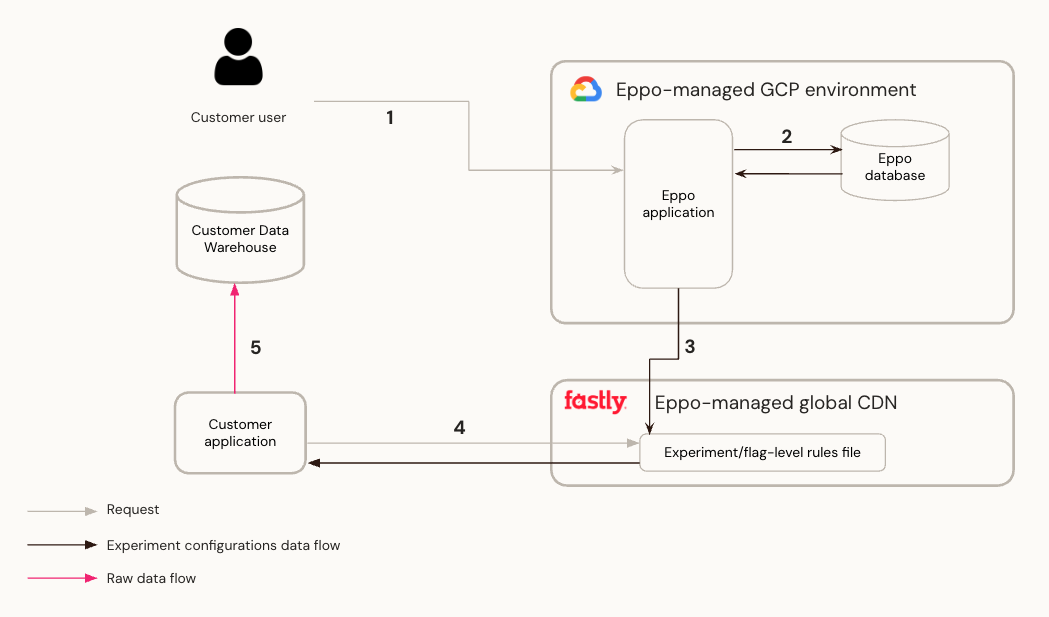 SDK Architecture